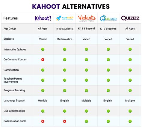 what are some websites that are similar to kahoot